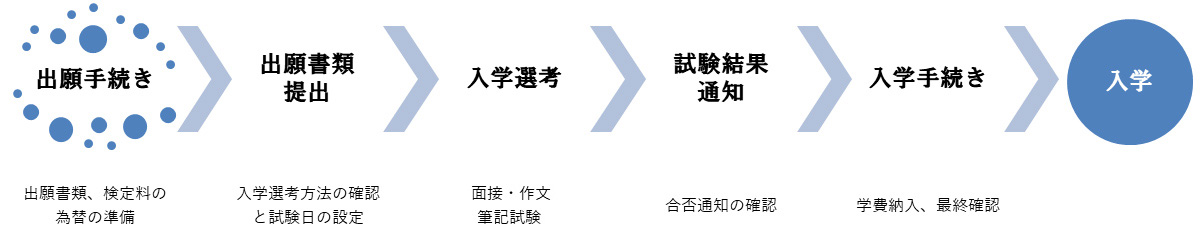 入学までの流れ